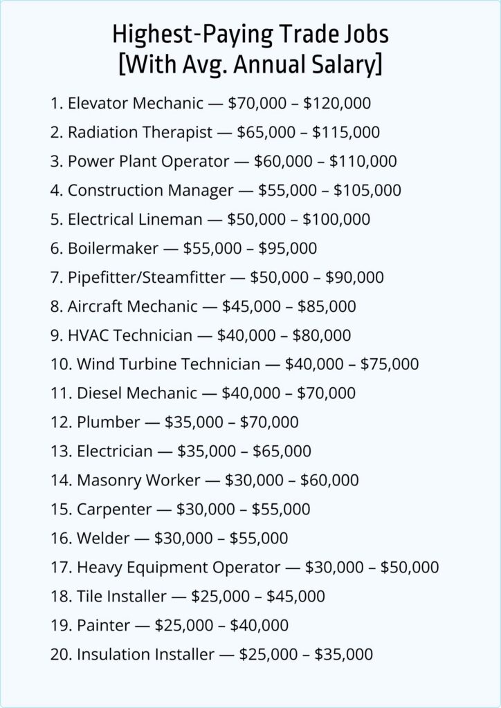 Top 20 Highest-Paying Trade Jobs