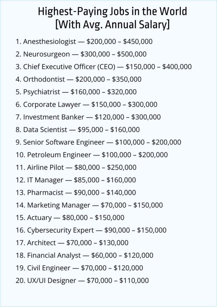 Top 20 Highest-Paying Jobs in the World